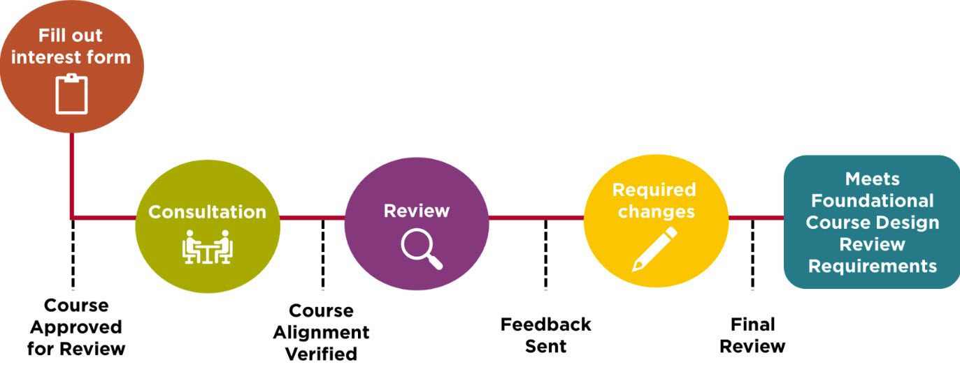 Foundational Course Design Review process flow chart