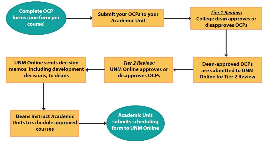Online course proposal process flow chart