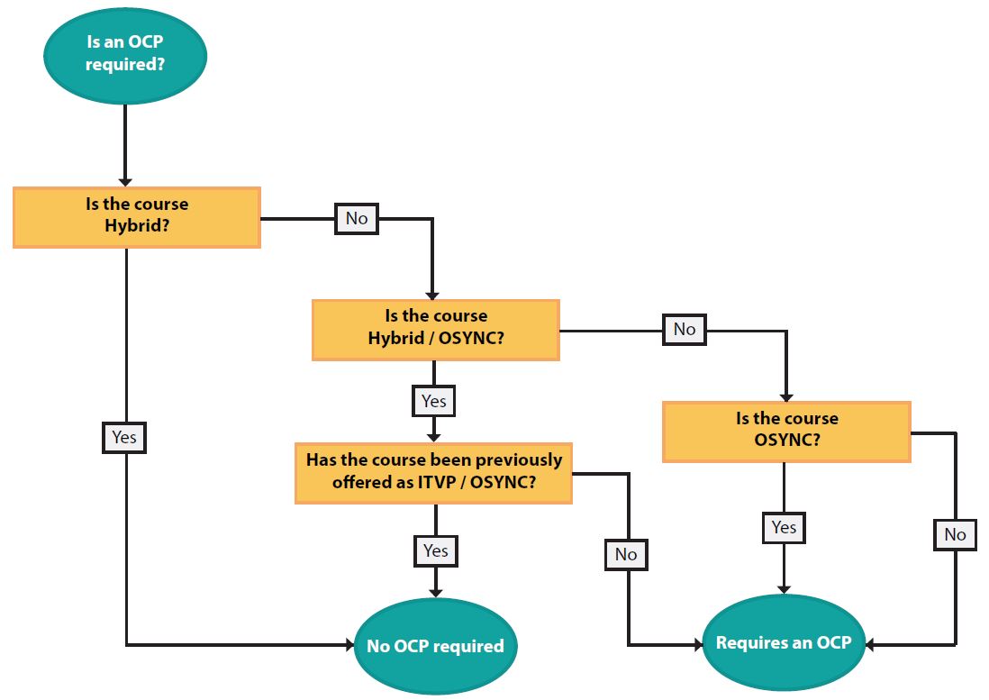 Online course proposal decision tree
